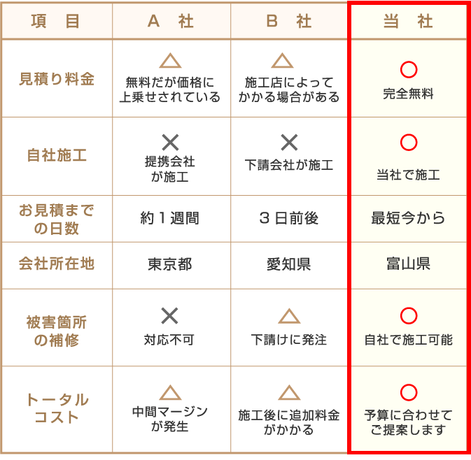 施工業者によって、トータルコストが変わってきます 画像